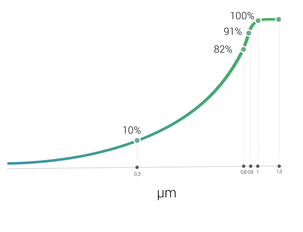 Oil Mist separation curve